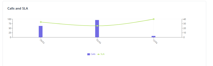 Visualização Gráficos Chamadas e SLA