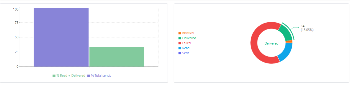 Gráficos Dashboard