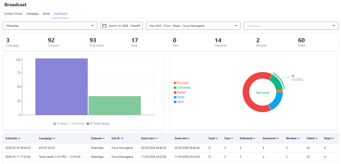 Dashboard de Broadcast